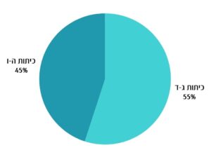 תוצאות מדגם שיפור למידה בסדנת המייקרס