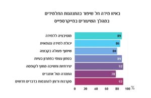 תוצאות מדגם שיפור למידה בסדנת המייקרס