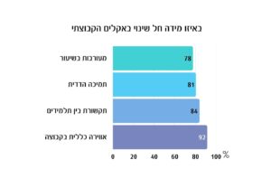 תוצאות מדגם שיפור למידה בסדנת המייקרס
